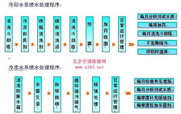 中央空调维修保养内容